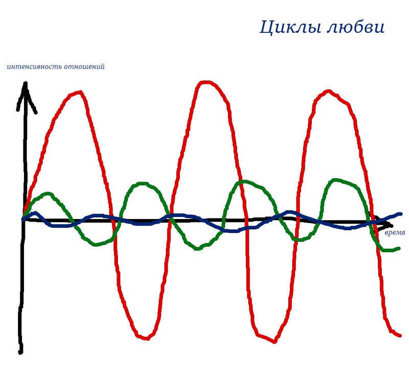 Приливы и отливы в отношениях